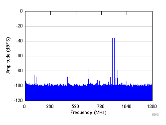 ADC32RF44 D012_SBAS809.gif