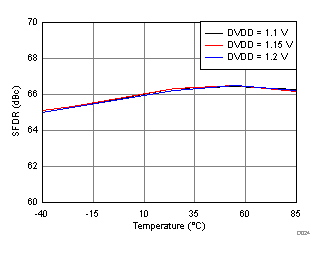 ADC32RF44 D024_SBAS809.gif