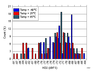 ADC32RF44 D031_SBAS809.gif