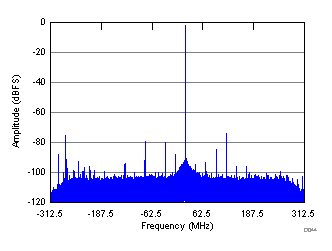 ADC32RF44 D044_SBAS809.gif