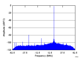 ADC32RF44 D052_SBAS809.gif