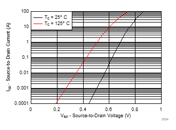 CSD88599Q5DC MOSFET Body Diode Forward Voltage