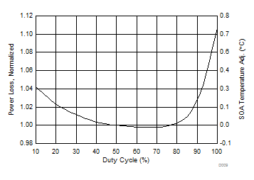 CSD88584Q5DC Normalized Power Loss vs Duty Cycle