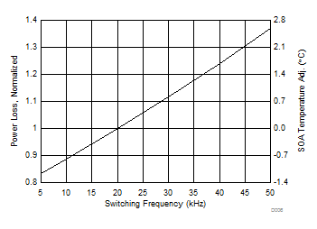 CSD88584Q5DC Normalized Power Loss vs Switching
                                                  Frequency