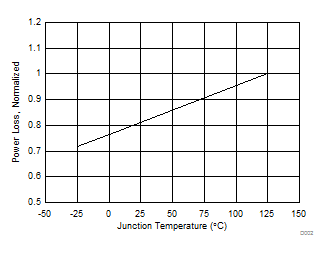 CSD88584Q5DC Power Loss vs Temperature