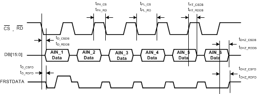 ADS8586S tim_par_data_read_CSzRD_tied_BAS833.gif