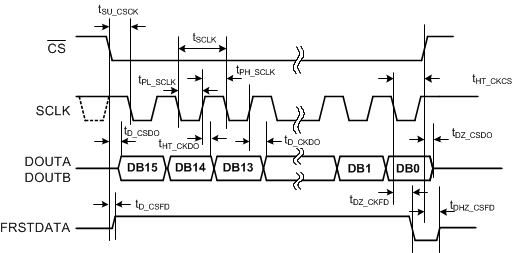 ADS8586S tim_serial_data_read_sbas642.gif