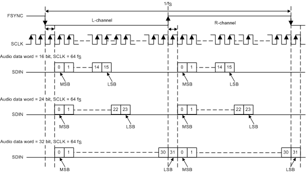 TAS6424L-Q1 aud_data_format_i2s_slos870.gif