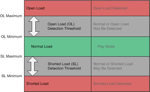 TAS6424L-Q1 load_diagnostic_threshold_slos870.gif