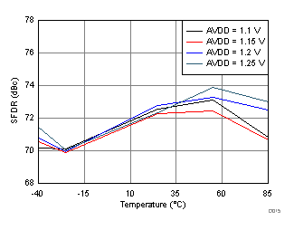 ADC32RF42 D015_SBAS844.gif