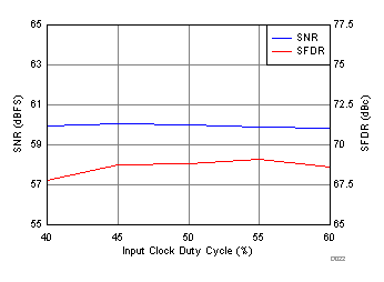 ADC32RF42 D022_SBAS844.gif