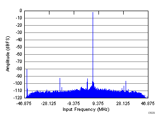 ADC32RF42 D029_SBAS844.gif