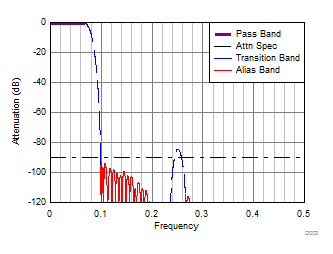 ADC32RF42 D053_SBAS844.gif