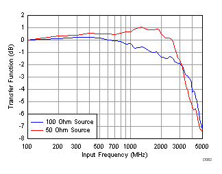 ADC32RF42 D062_SBAS747.gif