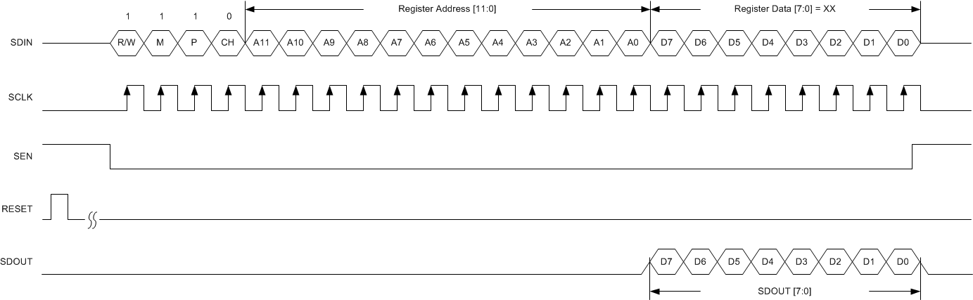 ADC32RF42 digital_bank_serial_read_tim_sbas747.gif