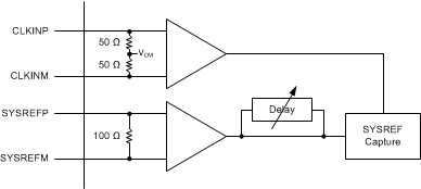 ADC32RF42 sysref_inpt_sbas747.gif