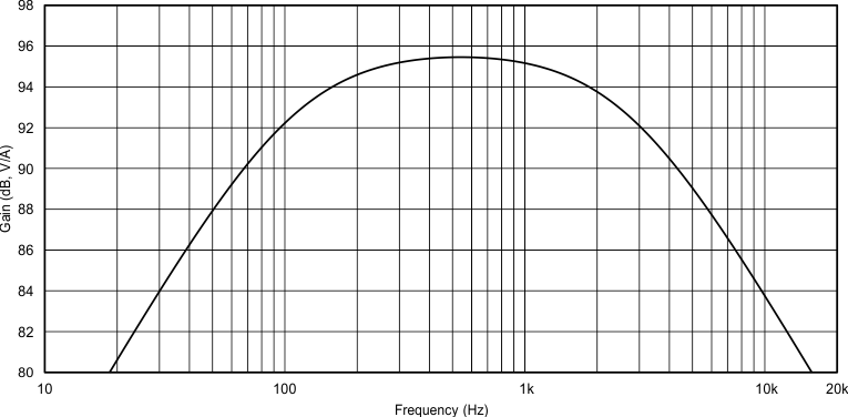 OPA1641-Q1 OPA1642-Q1 ai_C001_SBOS791.gif