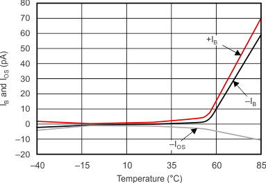 OPA1641-Q1 OPA1642-Q1 tc_ib_ios_temp_bos484.gif