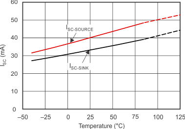 OPA1641-Q1 OPA1642-Q1 tc_isc_temp_bos484.gif