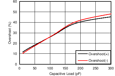 TLV9061 TLV9062 TLV9064 Small-Signal Overshoot vs Load Capacitance