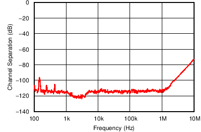 TLV9061 TLV9062 TLV9064 Channel Separation vs Frequency