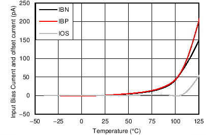 TLV9061 TLV9062 TLV9064 Input Bias Current vs Temperature