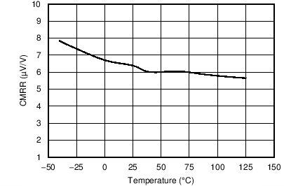 TLV9061 TLV9062 TLV9064 CMRR vs Temperature