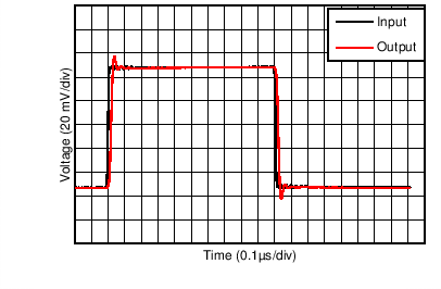 TLV9061 TLV9062 TLV9064 Small-Signal Step Response