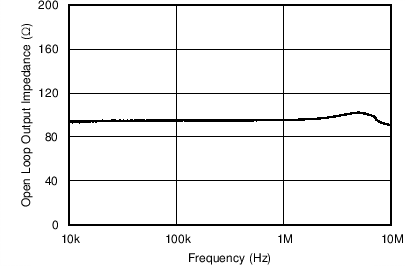 TLV9061 TLV9062 TLV9064 Open-Loop Output Impedance vs Frequency