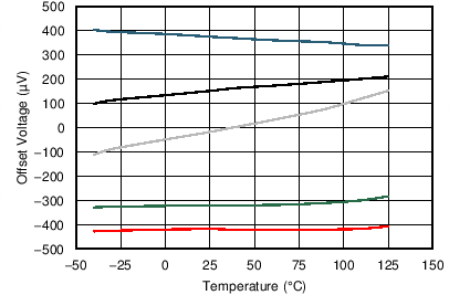 TLV9061 TLV9062 TLV9064 Offset Voltage vs Temperature