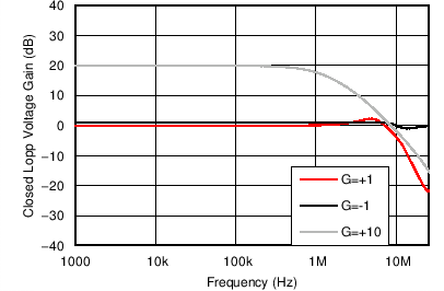 TLV9061 TLV9062 TLV9064 Closed-Loop Gain vs Frequency