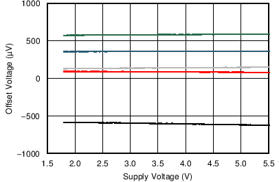 TLV9061 TLV9062 TLV9064 Offset Voltage vs Power Supply