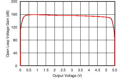 TLV9061 TLV9062 TLV9064 Open Loop Voltage Gain vs Output Voltage