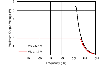 TLV9061 TLV9062 TLV9064 Maximum Output Voltage vs Frequency and Supply Voltage