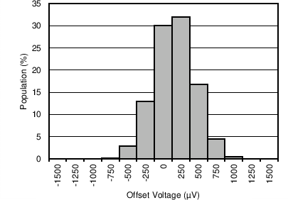 TLV9061 TLV9062 TLV9064 Offset Voltage Production Distribution