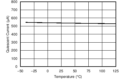 TLV9061 TLV9062 TLV9064 Quiescent Current vs Temperature