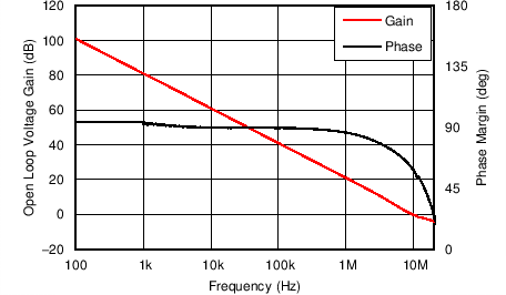 TLV9061 TLV9062 TLV9064 Open-Loop Gain and Phase vs Frequency