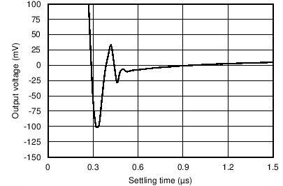 TLV9061 TLV9062 TLV9064 Large Signal Settling Time (Negative)