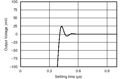 TLV9061 TLV9062 TLV9064 Large Signal Settling Time (Positive)