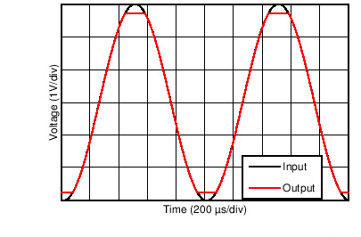 TLV9061 TLV9062 TLV9064 No Phase Reversal