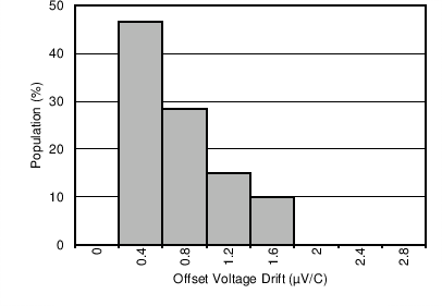 TLV9061 TLV9062 TLV9064 Offset Voltage Drift Distribution