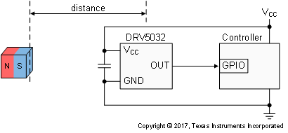 DRV5032 代表的なアプリケーションの図