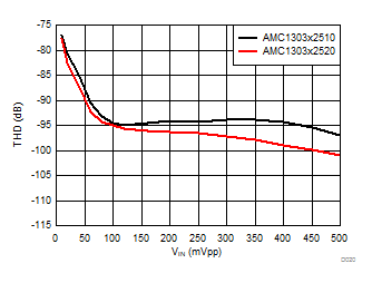 AMC1303E0510 AMC1303M0510 AMC1303E0520 AMC1303M0520 AMC1303E2510 AMC1303M2510 AMC1303E2520 AMC1303M2520 D020_SBAS771.gif