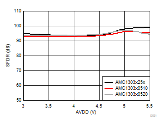 AMC1303E0510 AMC1303M0510 AMC1303E0520 AMC1303M0520 AMC1303E2510 AMC1303M2510 AMC1303E2520 AMC1303M2520 D021_SBAS771.gif