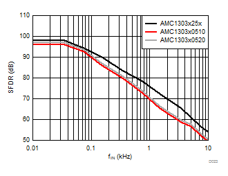 AMC1303E0510 AMC1303M0510 AMC1303E0520 AMC1303M0520 AMC1303E2510 AMC1303M2510 AMC1303E2520 AMC1303M2520 D023_SBAS771.gif