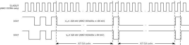 AMC1303E0510 AMC1303M0510 AMC1303E0520 AMC1303M0520   AMC1303E2510 AMC1303M2510 AMC1303E2520 AMC1303M2520 AMC1303の範囲外出力