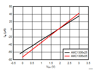 AMC1303E0510 AMC1303M0510 AMC1303E0520 AMC1303M0520   AMC1303E2510 AMC1303M2510 AMC1303E2520 AMC1303M2520 入力バイアス電流と同相入力電圧との関係