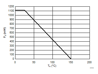 AMC1303E0510 AMC1303M0510 AMC1303E0520 AMC1303M0520   AMC1303E2510 AMC1303M2510 AMC1303E2520 AMC1303M2520 VDE に従う安全性制限電力の熱特性低下曲線