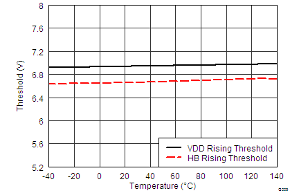 UCC27212A-Q1 0009_UVLO_vs_Temp_lusat7.png