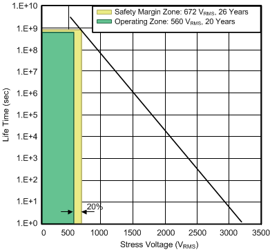 UCC20225 tddb_luscv6.gif